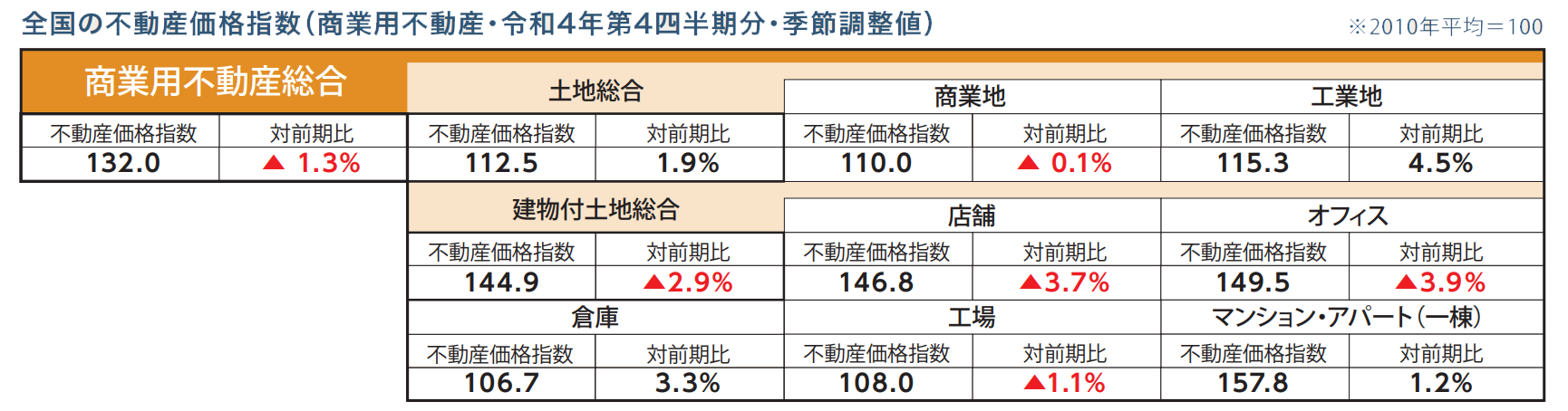 全国の不動産価格指数（商業用不動産 令和4年第4四半期分・季節調整値）