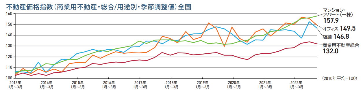 不動産価格指数（商業用不動産・総合/用途別・季節調整値）全国