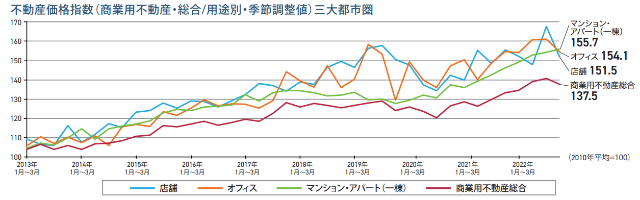 不動産価格指数（商業用不動産・総合/用途別・季節調整値）三大都市圏