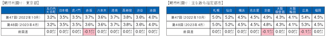 （図表１）[Ａクラスビル（オフィスビル）の期待利回り] 