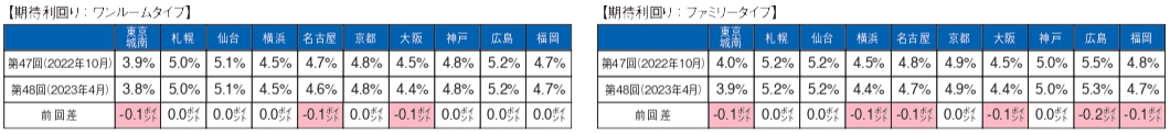 （図表２）[賃貸住宅一棟（ワンルームタイプ）の期待利回り] 