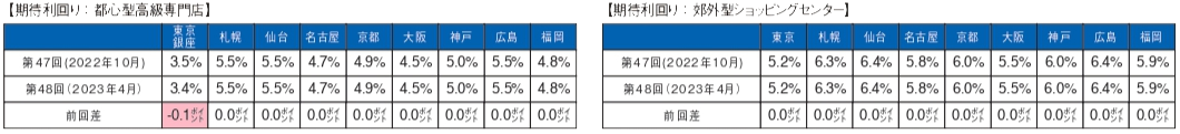 （図表３）[商業店舗の期待利回り] 