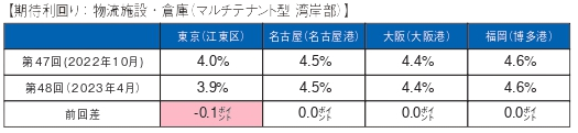 （図表４）[物流施設・倉庫（マルチテナント型 湾岸部）の期待利回り] 