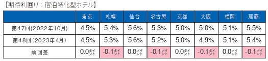 （図表５）[宿泊特化型ホテルの期待利回り]  