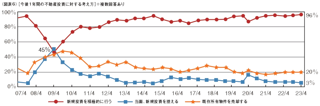 （図表６）[今後１年間の不動産投資に対する考え方] 