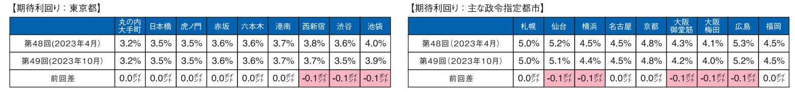 （図表１）[Ａクラスビル（オフィスビル）の期待利回り] 