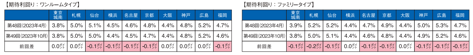 （図表２）[賃貸住宅一棟の期待利回り]  