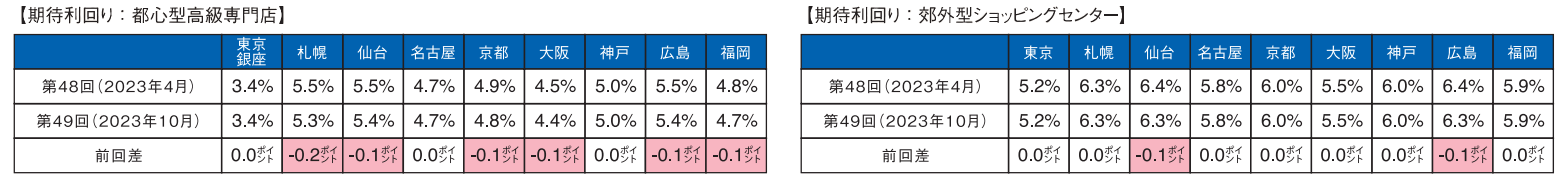 （図表３）[商業店舗の期待利回り] 