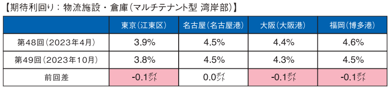 （図表４）[物流施設・倉庫（マルチテナント型 湾岸部）の期待利回り]  