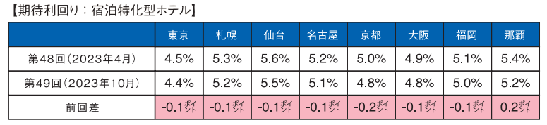 （図表５）[宿泊特化型ホテルの期待利回り]  