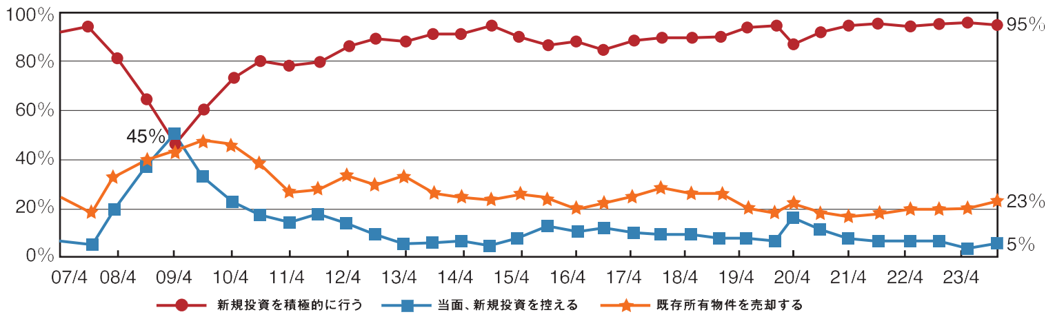 （図表６）[今後１年間の不動産投資に対する考え方] ※複数回答あり