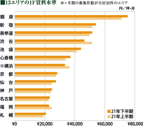 13エリアの1F賃料水準