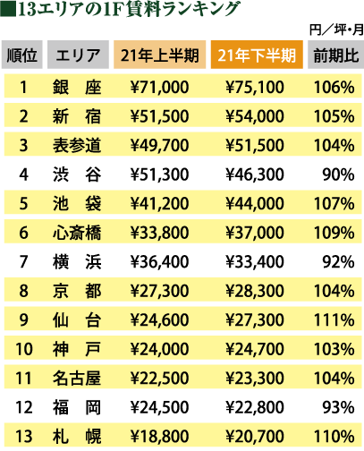 13エリアの1F賃料ランキング