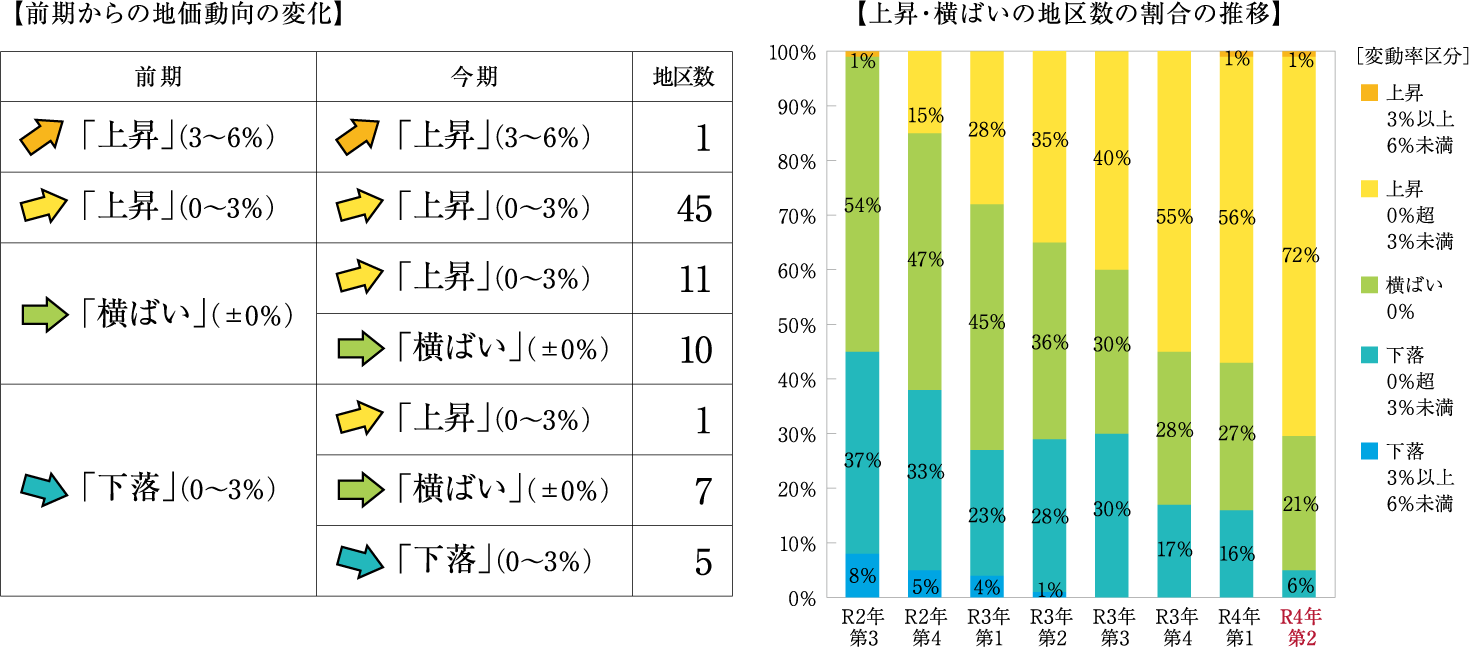 【前期からの地価動向の変化】【上昇・横ばいの地区数の割合の推移】