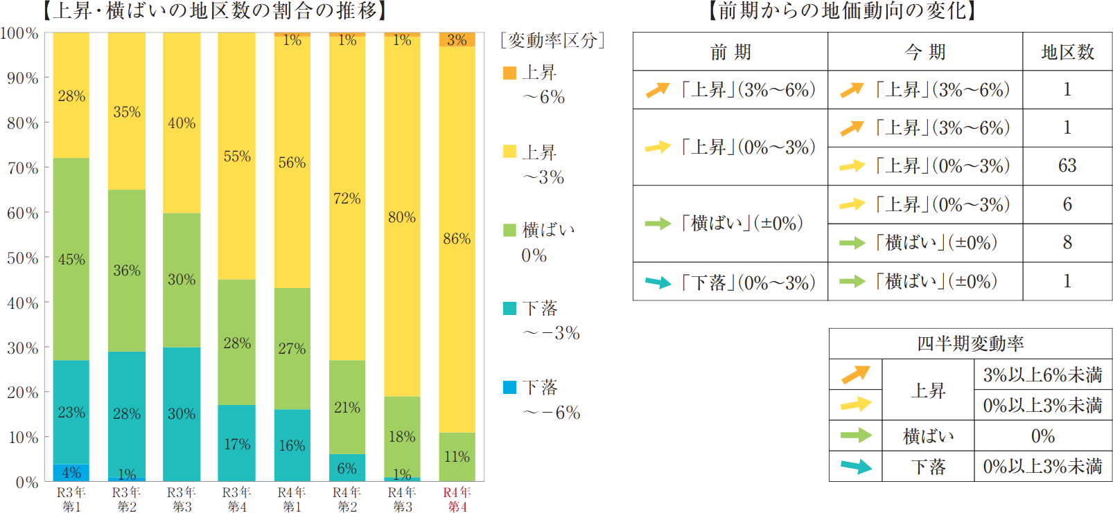 【上昇・横ばい・下落の地区数の割合の推移】【前期からの地価動向の変化】