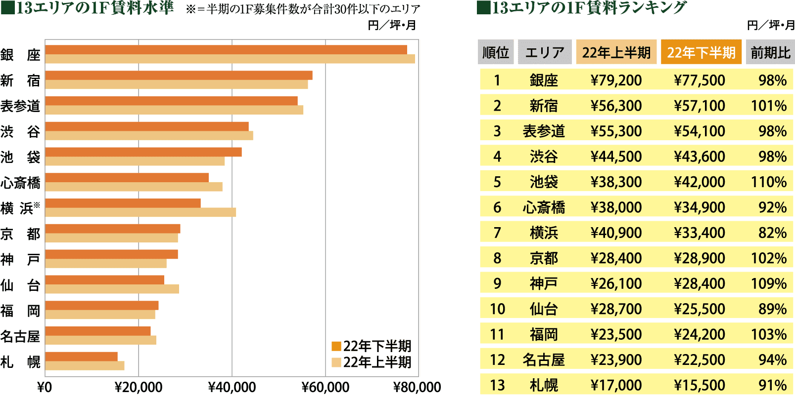 【13エリアの1F賃料水準】【13エリアの1F賃料ランキング】