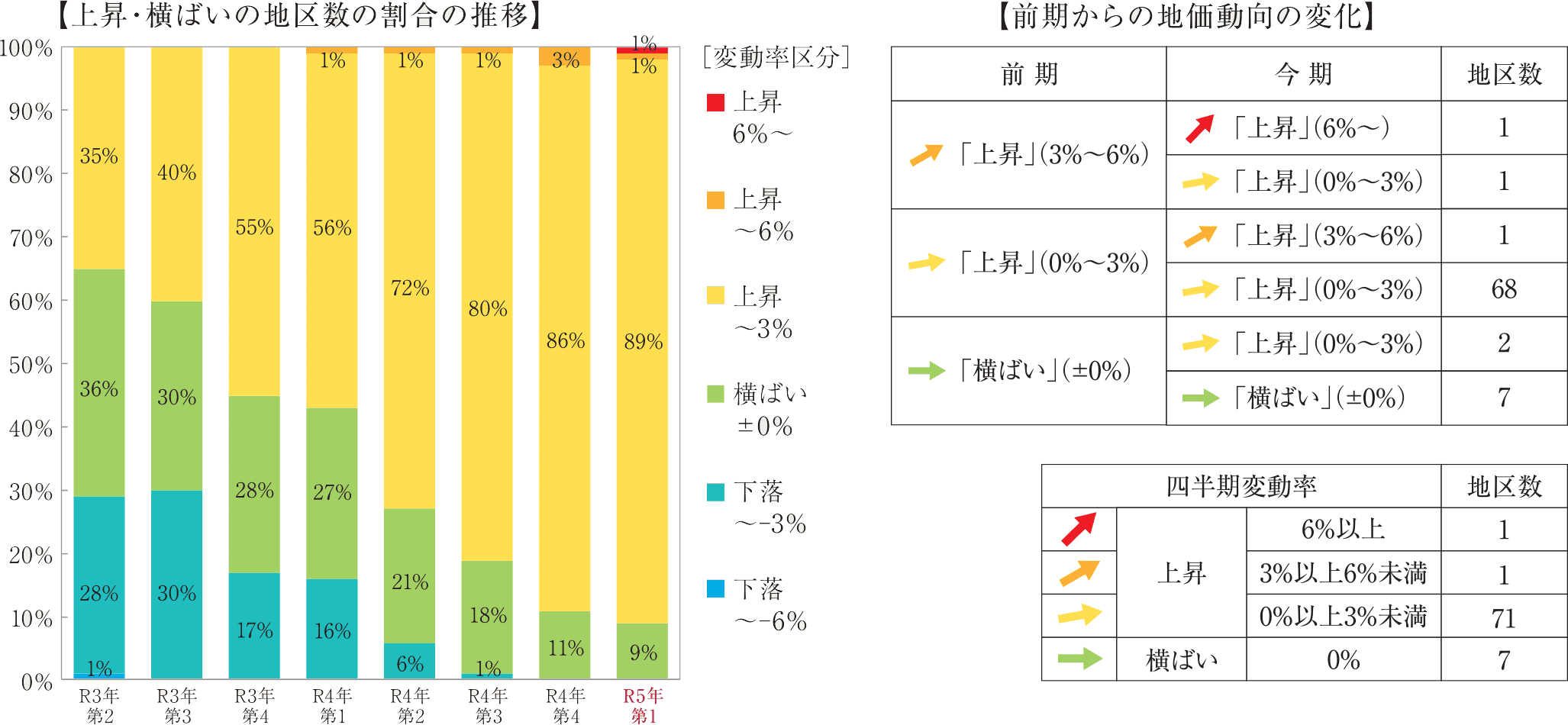 【上昇・横ばい・下落の地区数の割合の推移】【前期からの地価動向の変化】