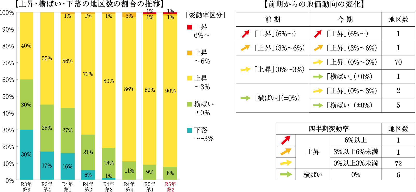 【上昇・横ばい・下落の地区数の割合の推移】【前期からの地価動向の変化】