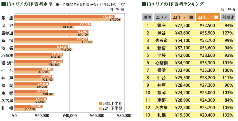 【13エリアの1F賃料水準】【13エリアの1F賃料ランキング】