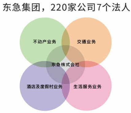 东急集团，220家公司7个法人