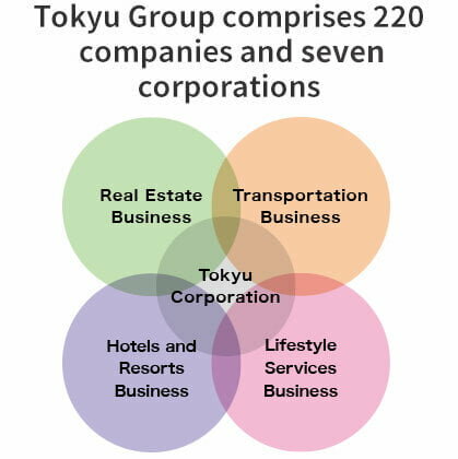 Tokyu Group comprises 220companies and eight corporations