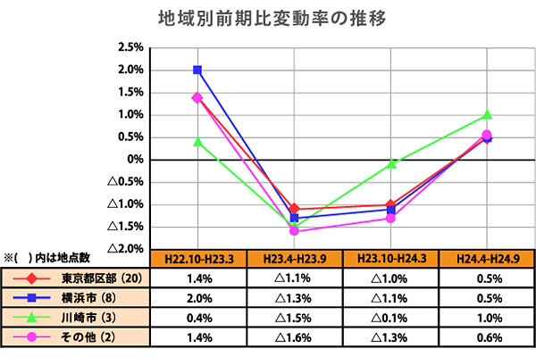 地域別前期比変動率の推移（住宅地）