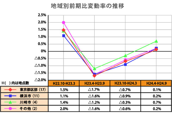 地域別前期比変動率の推移（マンション）