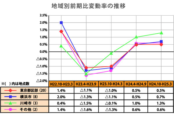 地域別前期比変動率の推移（住宅地）