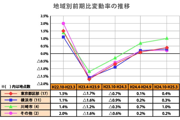 地域別前期比変動率の推移（中古マンション）