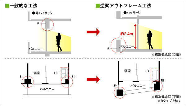 逆梁アウトフレーム工法