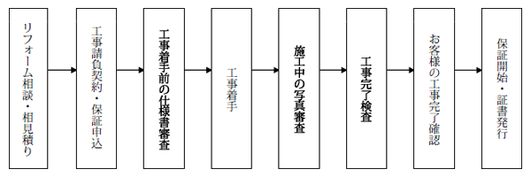 保証までの流れ