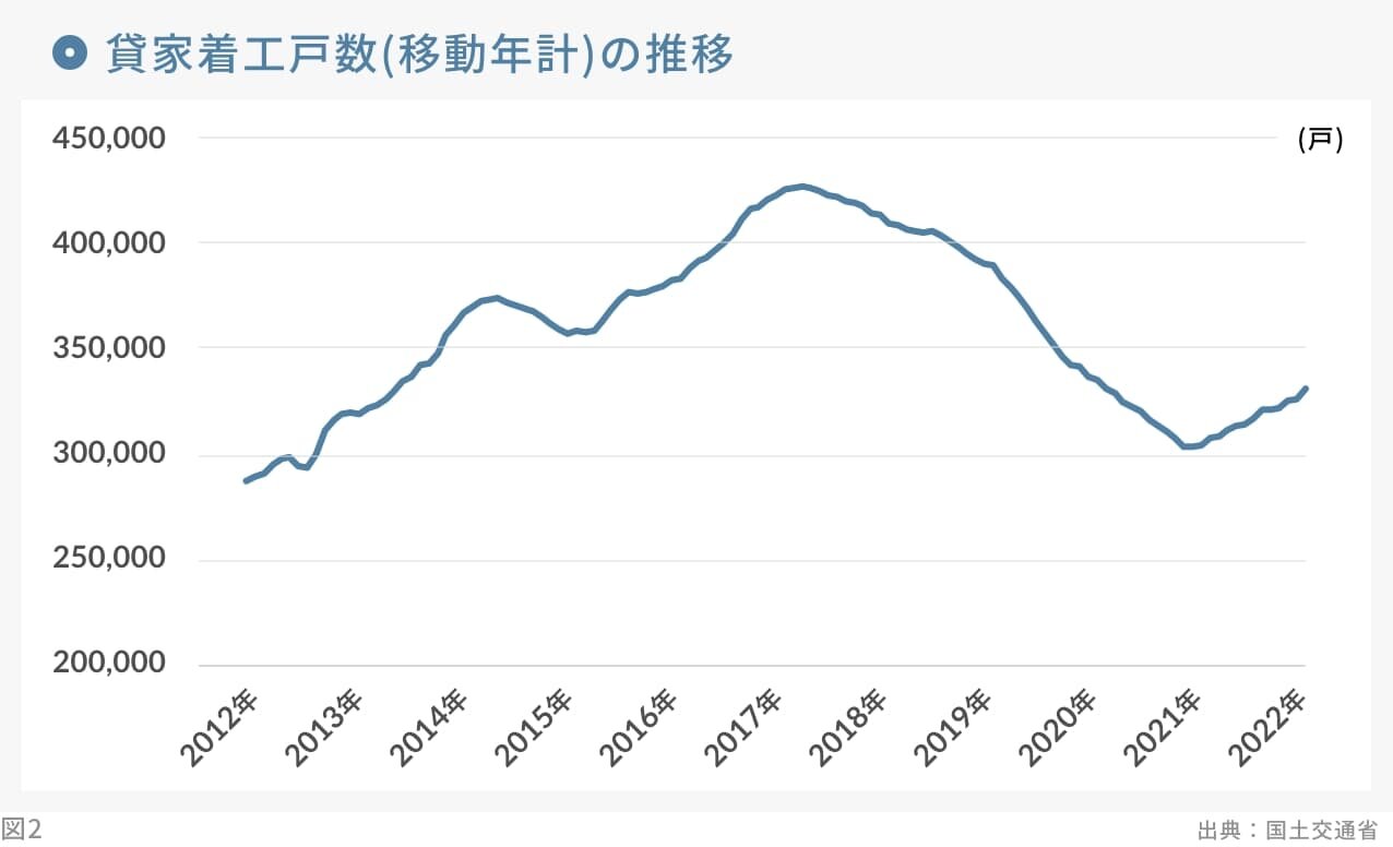 貸家着工戸数（移動年計）の推移｜グラフ