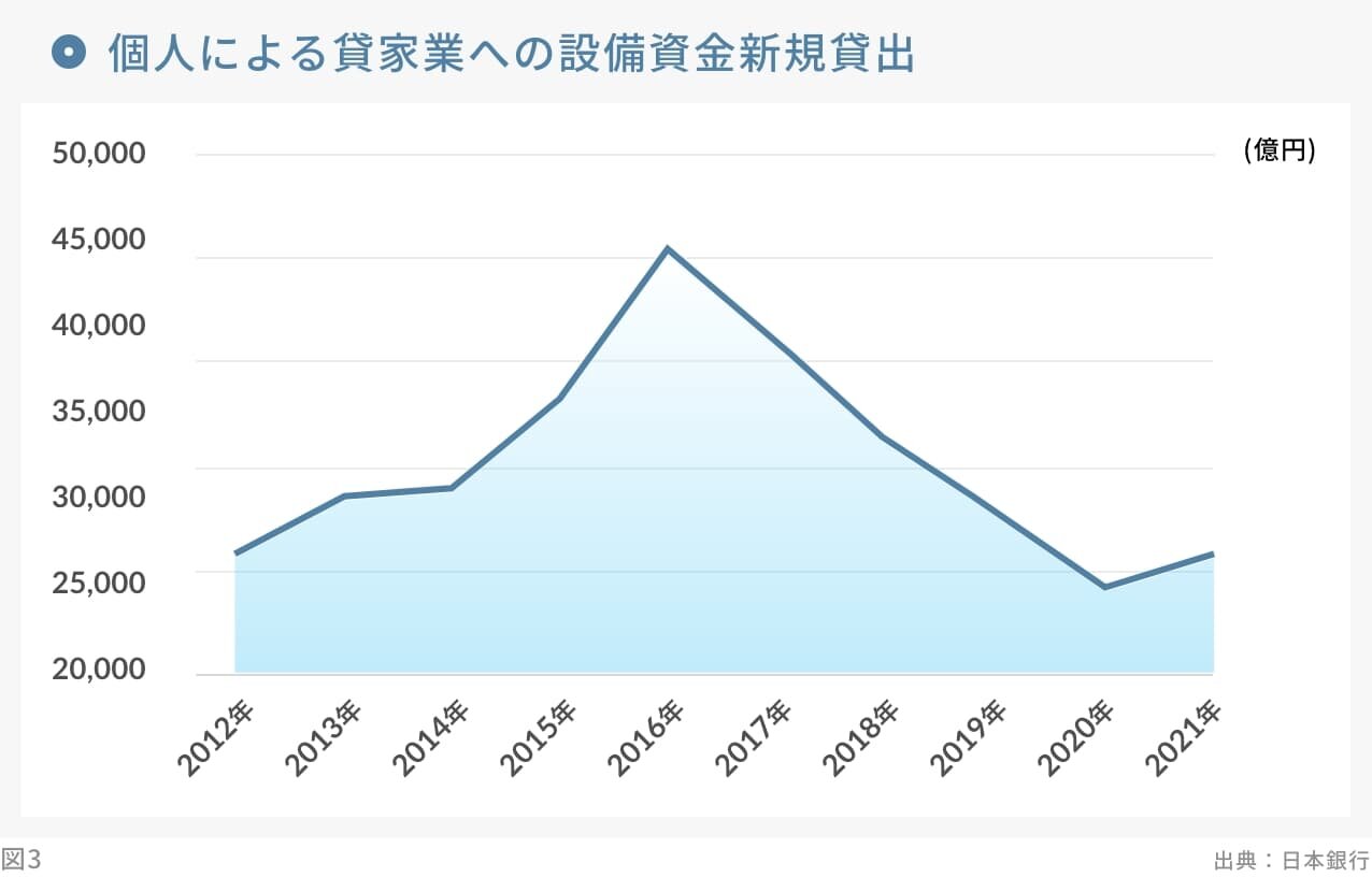 個人による貸家業への設備資金新規貸出｜グラフ