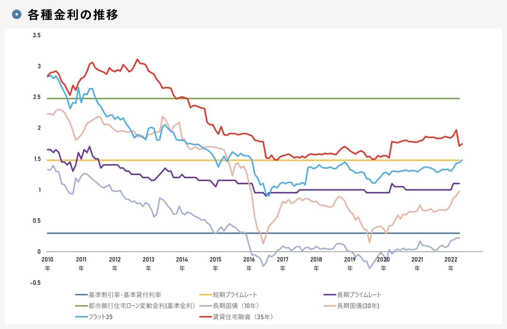 各種金利の推移｜グラフ