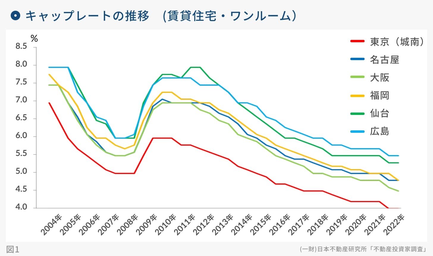 キャップレートの推移（賃貸住宅・ワンルーム）｜グラフ
