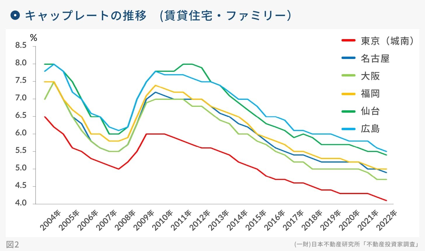 キャップレートの推移（賃貸住宅・ファミリー）｜グラフ