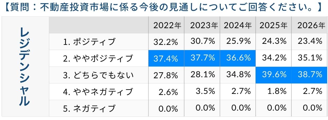 不動産投資市場に係る今後の見通し｜アンケート結果