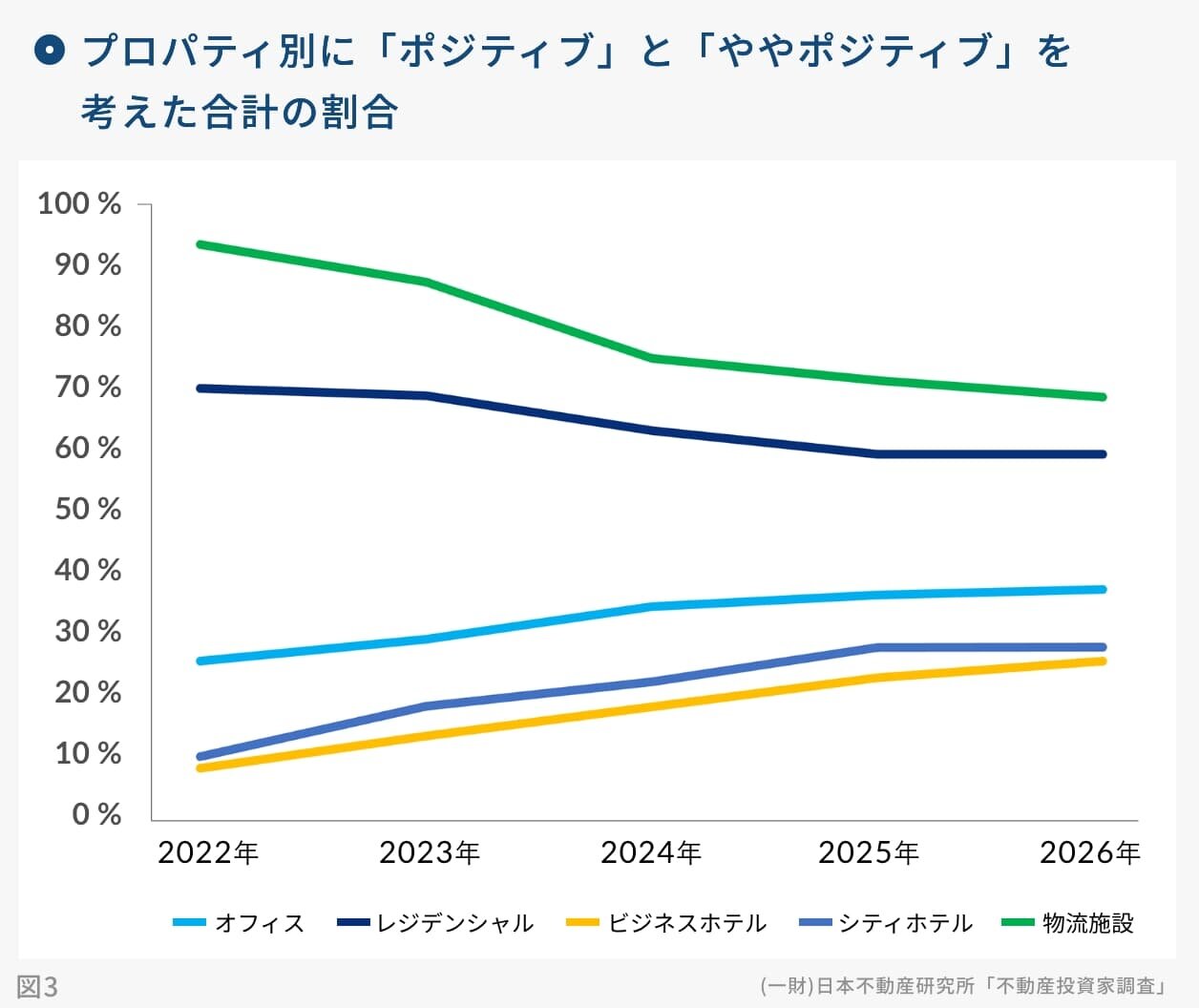 プロパティ別に「ポジティブ」と「ややポジティブ」を考えた合計の割合｜グラフ