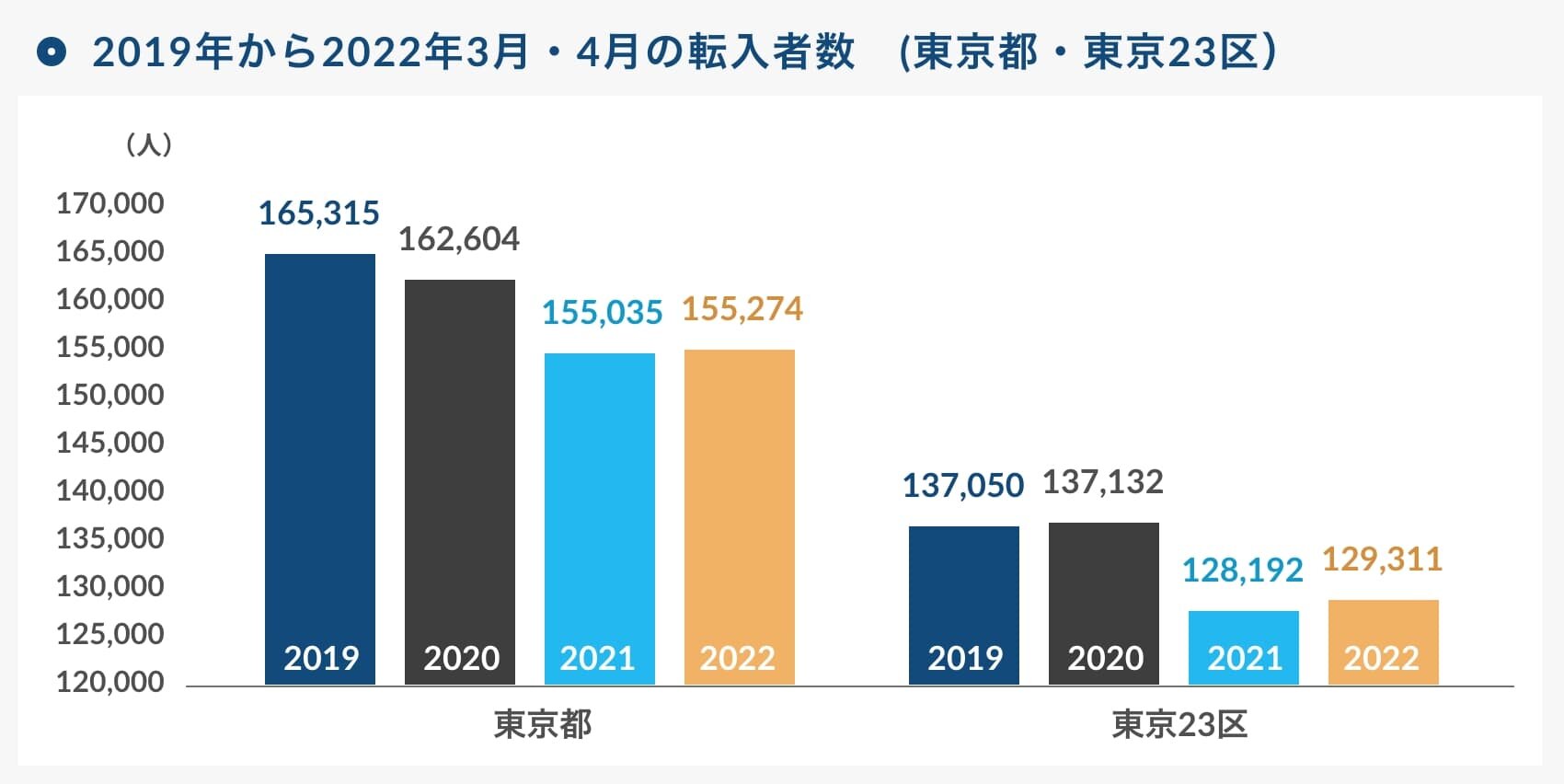 2019年から2022年3月・4月の転入者数　(東京都・東京23区）｜グラフ