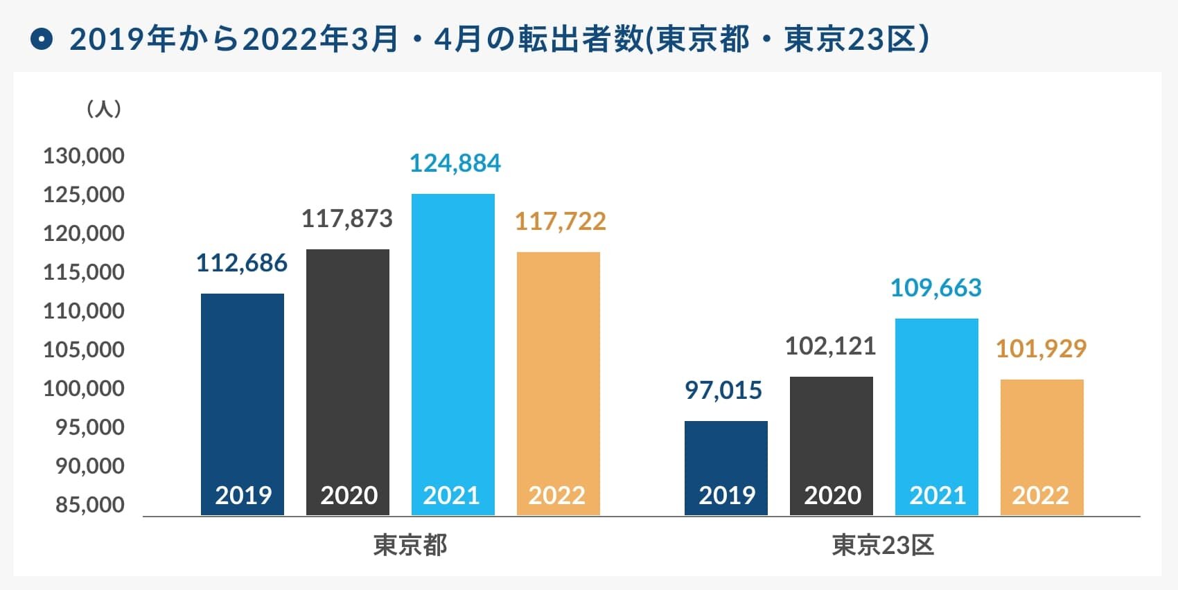 2019年から2022年3月・4月の転出者数(東京都・東京23区）｜グラフ