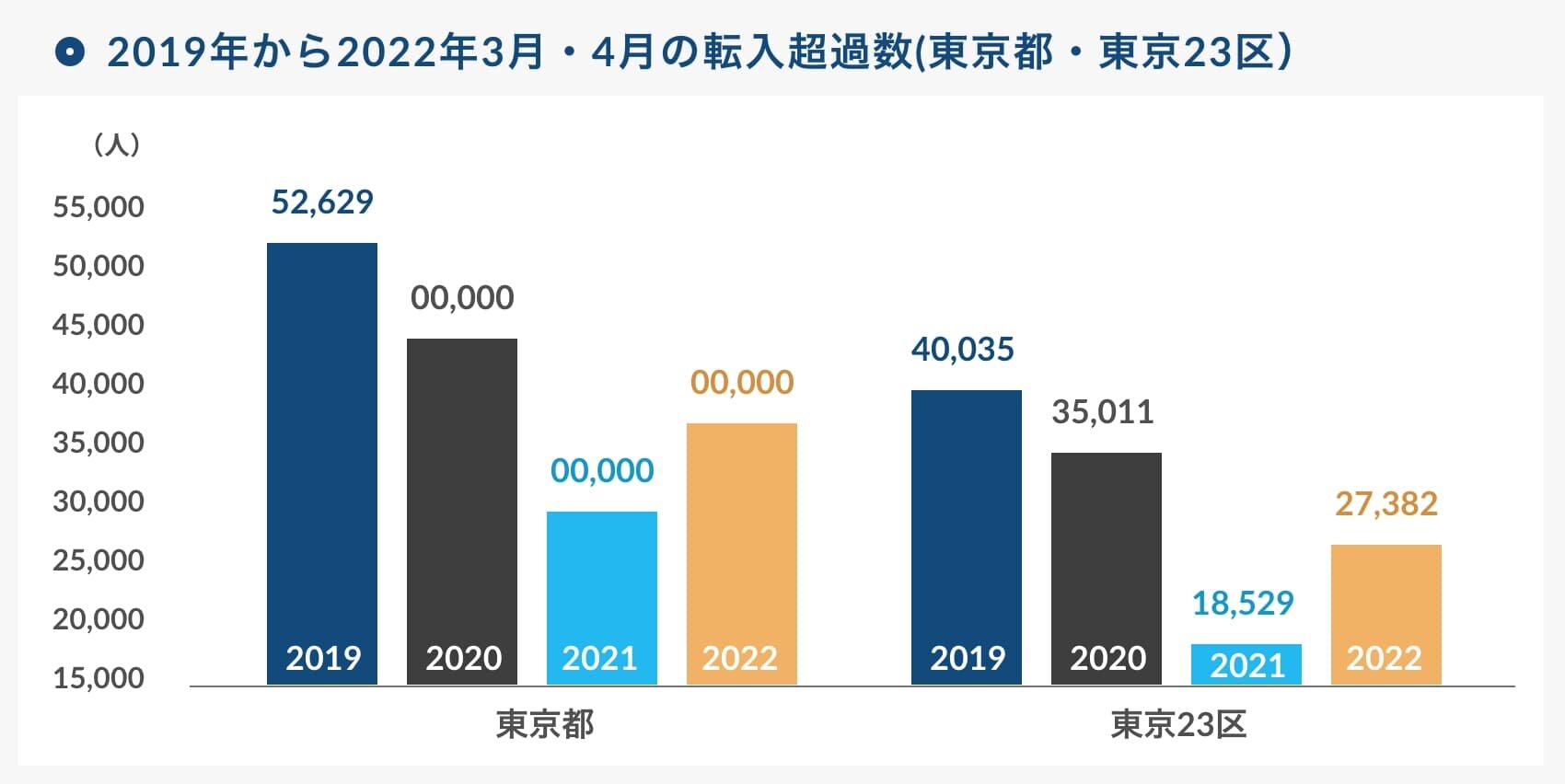 2019年から2022年3月・4月の転入超過数(東京都・東京23区）｜グラフ