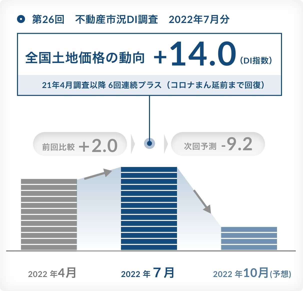 不動産市況DI調査｜2022年7月分｜全国土地価格の動向