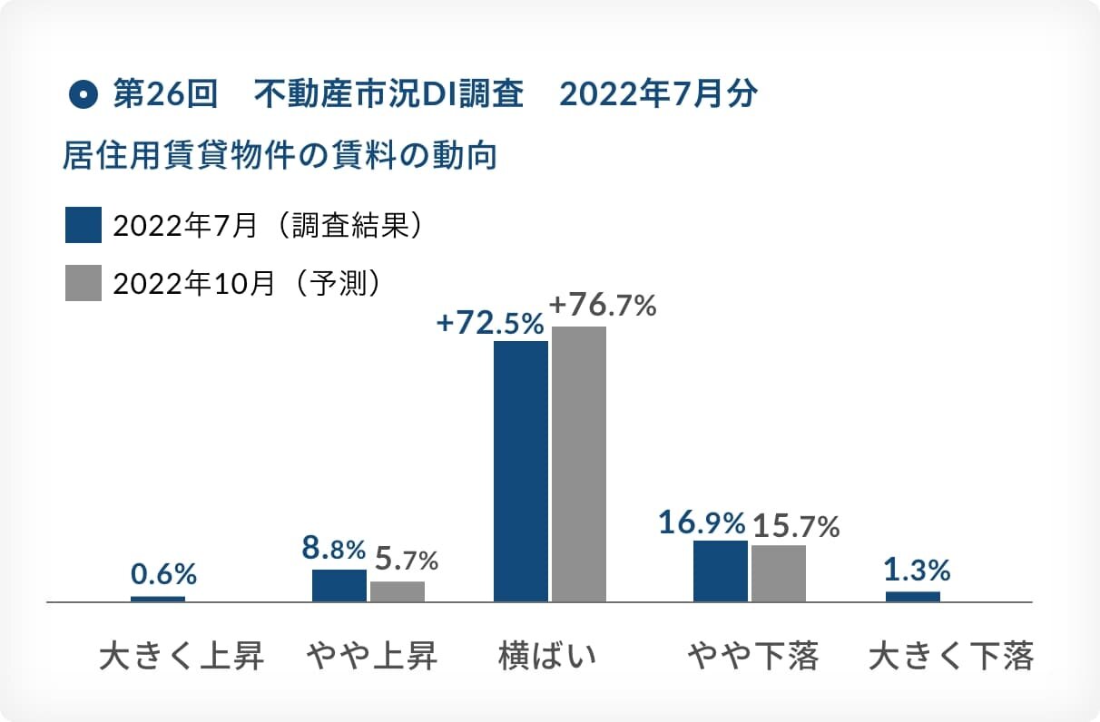 不動産市況DI調査｜2022年7月分｜住居用賃貸物件の賃料の動向