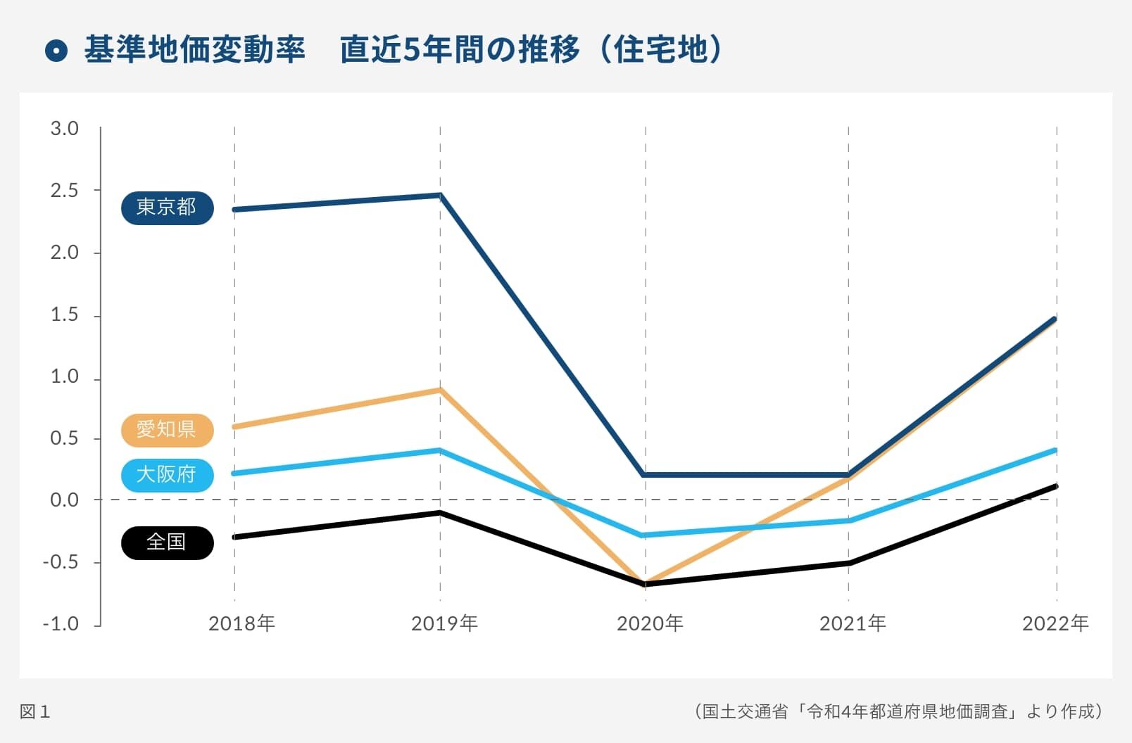 基準地価変動率 直近5年間の推移（住宅地）