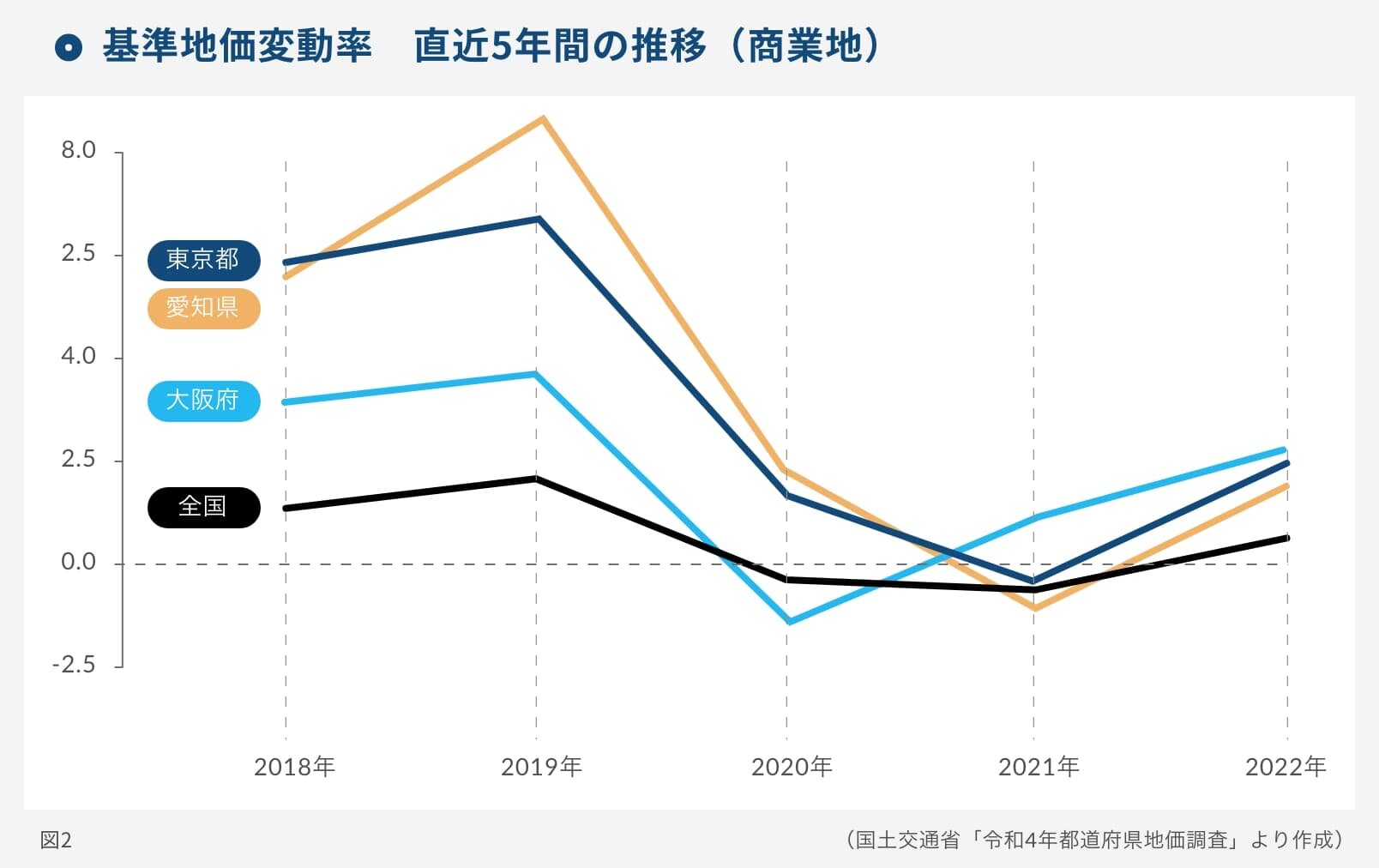 基準地価変動率 直近5年間の推移（商業地）