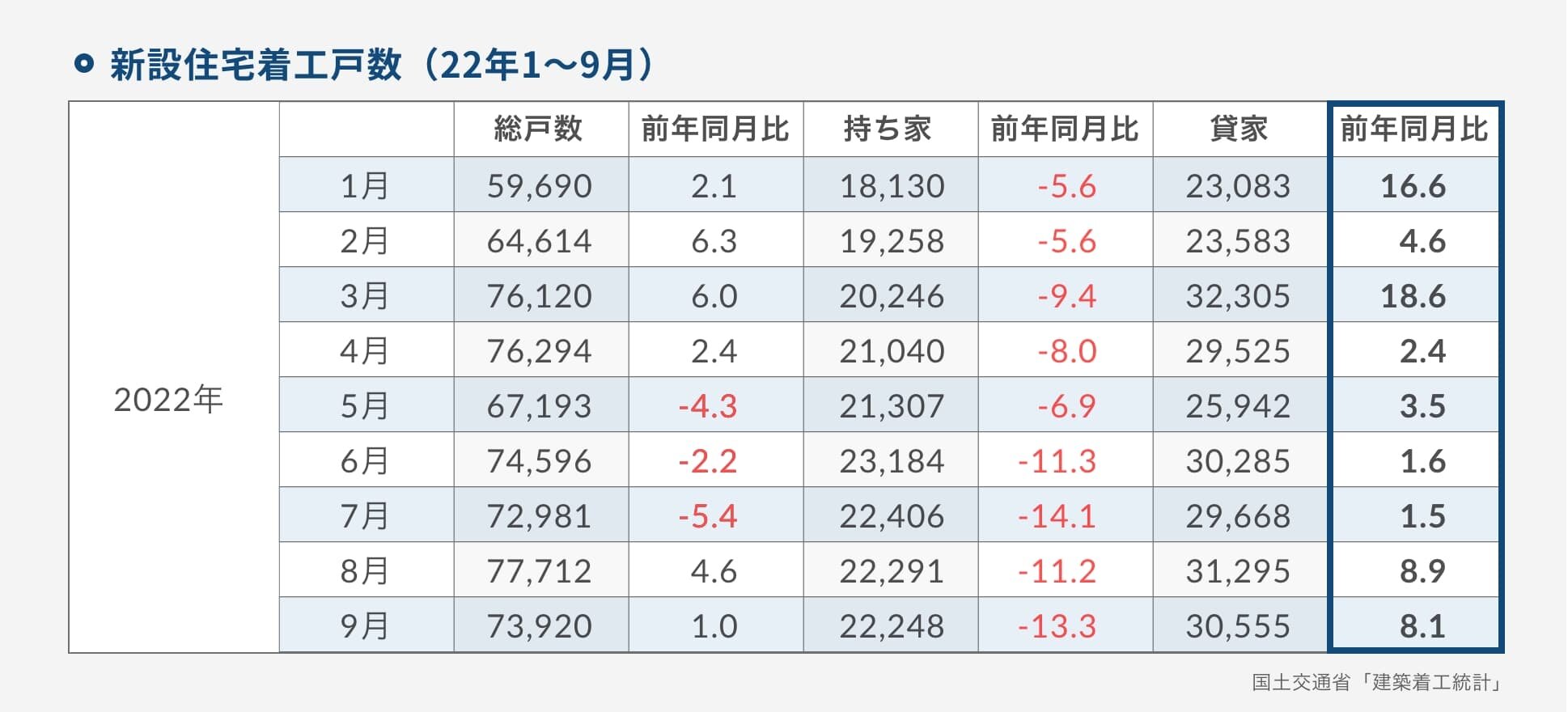 新設住宅着⼯⼾数（22年1〜9⽉）