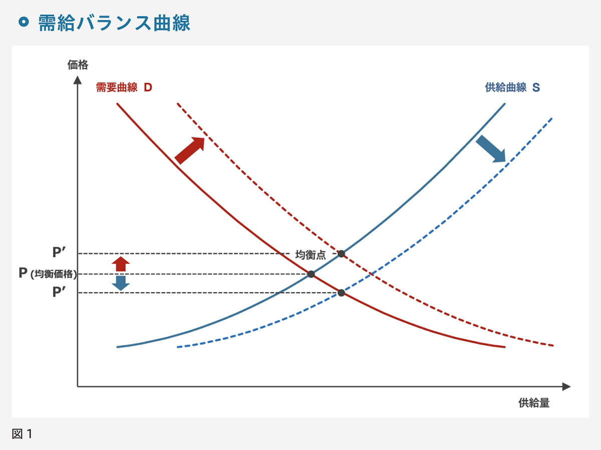 需給バランス曲線