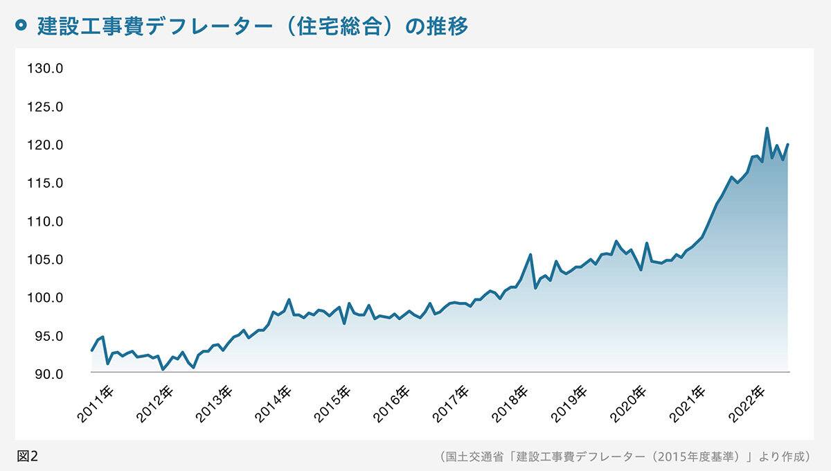 建設工事費デフレーター（住宅総合）の推移