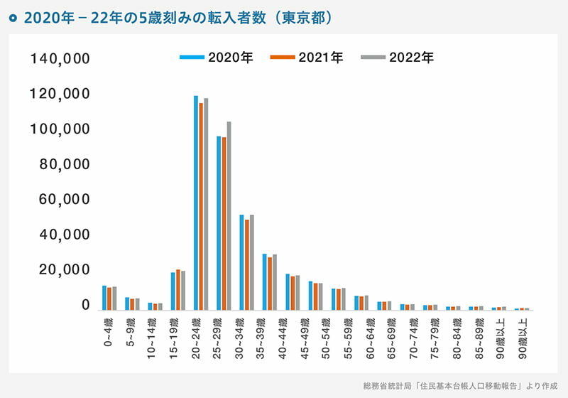 2020年-22年の5歳刻みの転入者数(東京都)