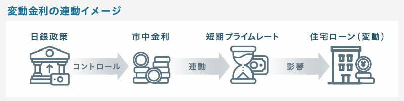 変動金利の連動イメージ